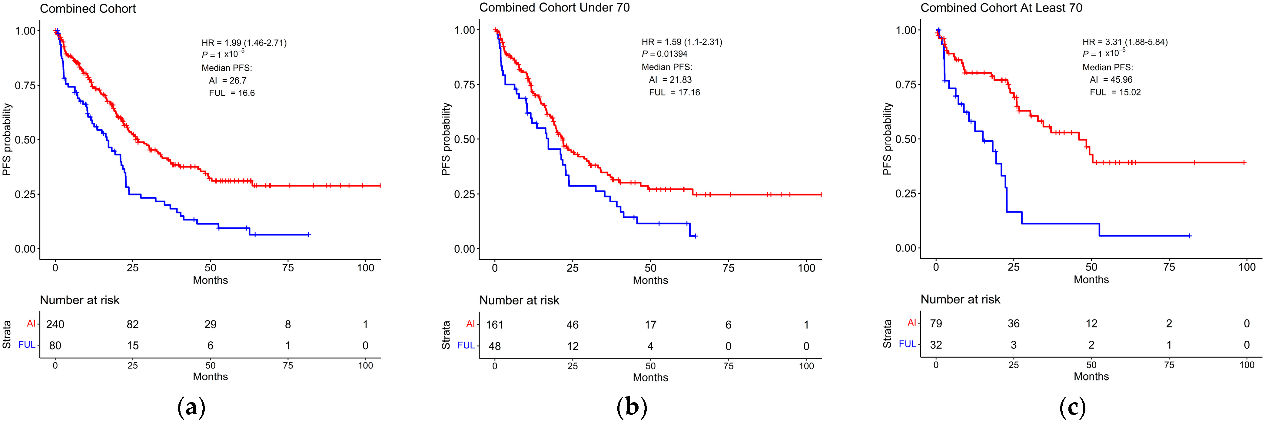 Cancers | Free Full-Text | Real-World Experience Among Elderly ...