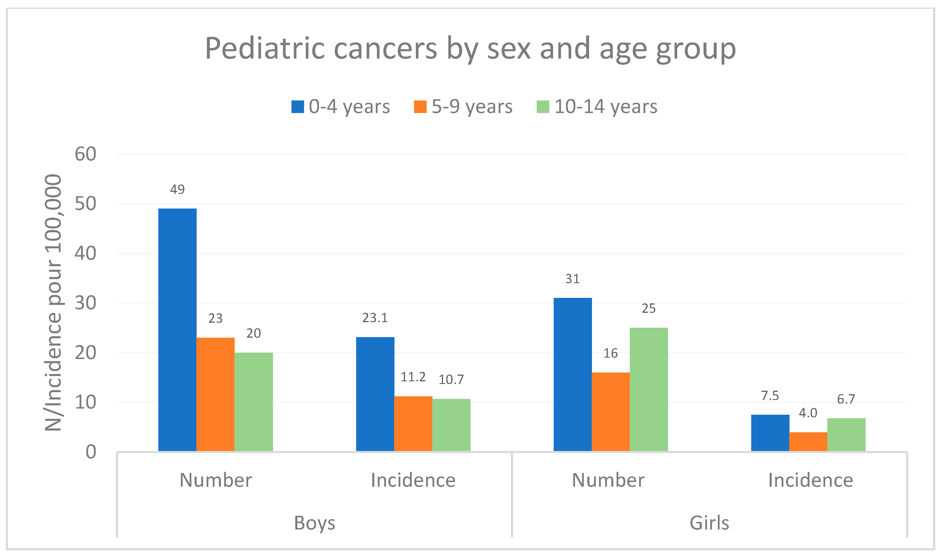 Cancers | Free Full-Text | Incidence of Pediatric Cancers in French Guiana:  How Does It Compare to Global Estimates?