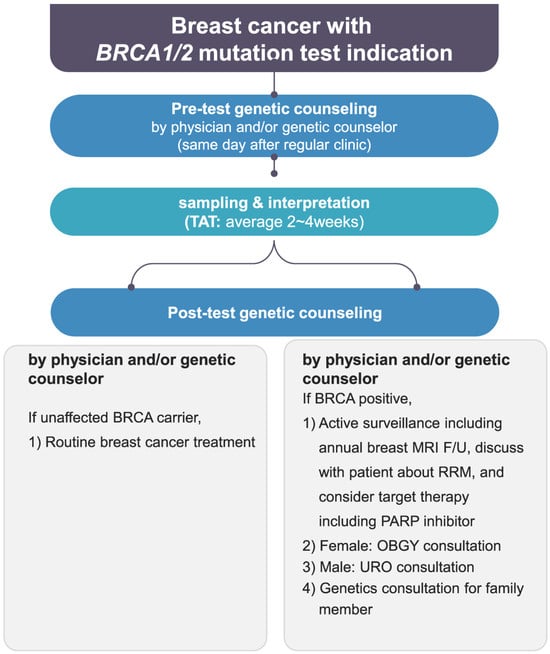 Cancers Free Full Text The Effects Of National Insurance Coverage Expansion And Genetic 7122