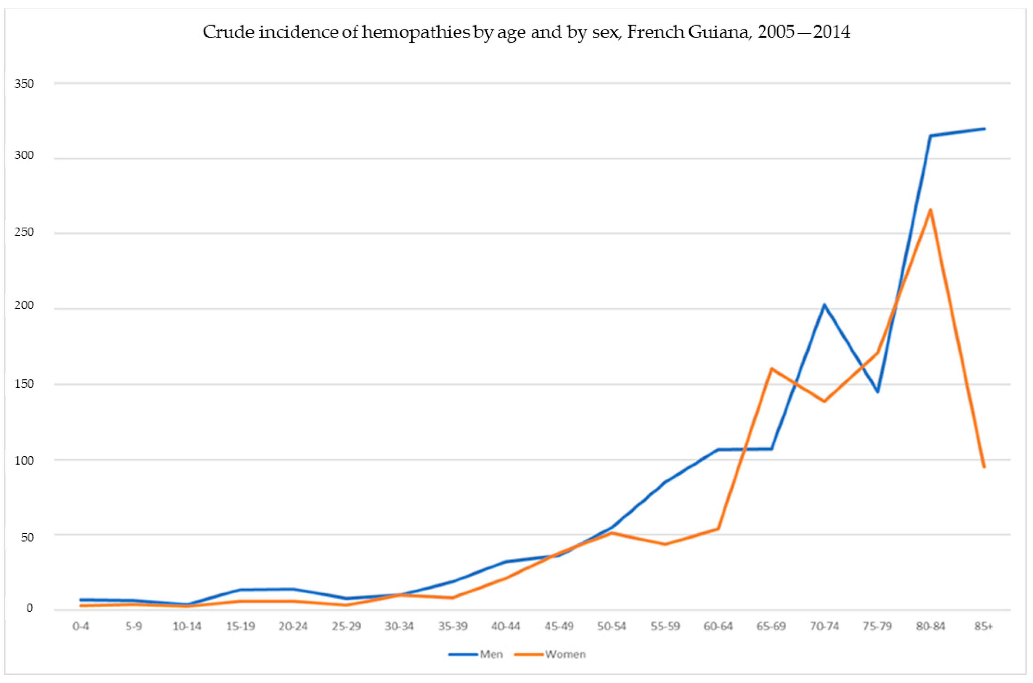 Cancers 16 02128 g002