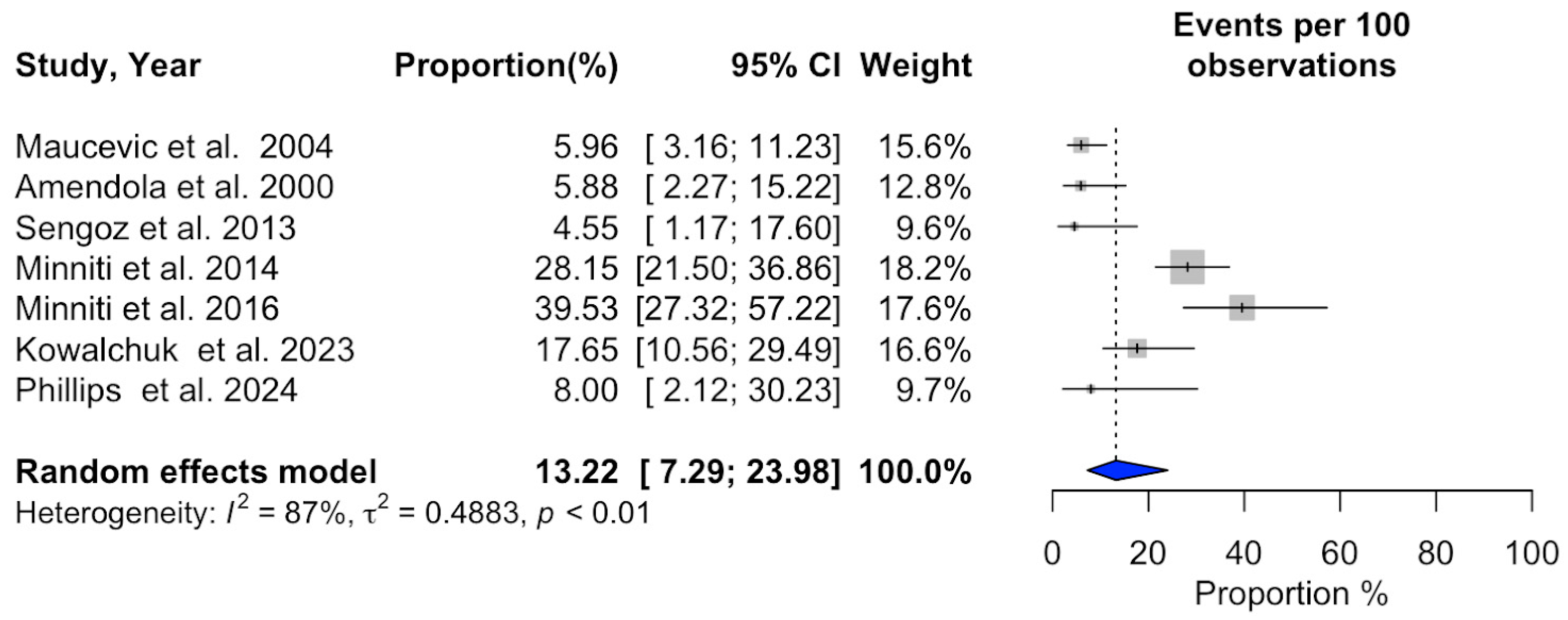 Cancers 16 03551 g005
