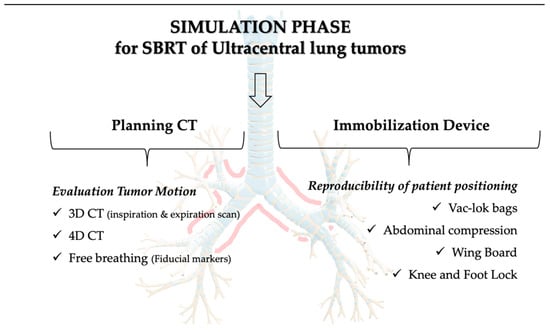 Recent Advances and Current Challenges in Stereotactic Body 