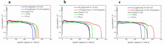 C Free Full Text Manganese Oxide Coated Carbon Materials As Hybrid Catalysts For The Application In Primary Aqueous Metal Air Batteries Html