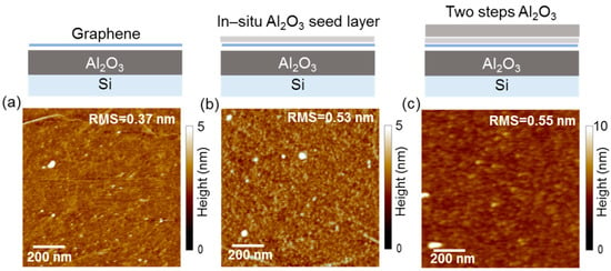 AFM images of Al₂O₃/Gr after ALD cycles, each cycle with pre-H₂O