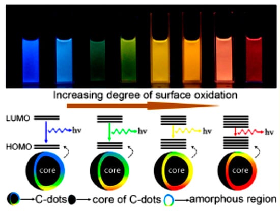 C | Free Full-Text | On the Emission Properties of Carbon Dots ...