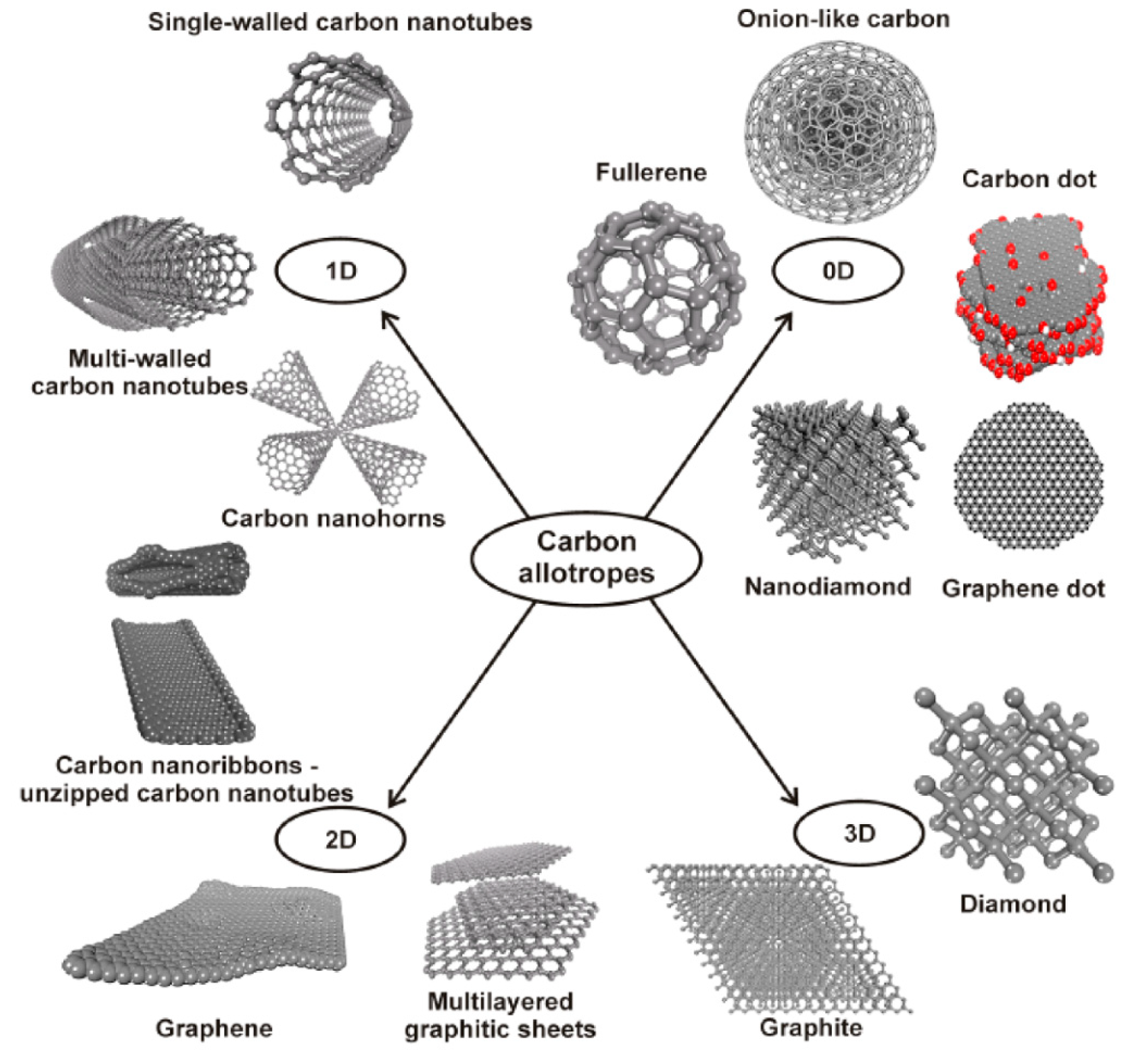 C | Free Full-Text | Functionalization of Carbon Nanomaterials for ...