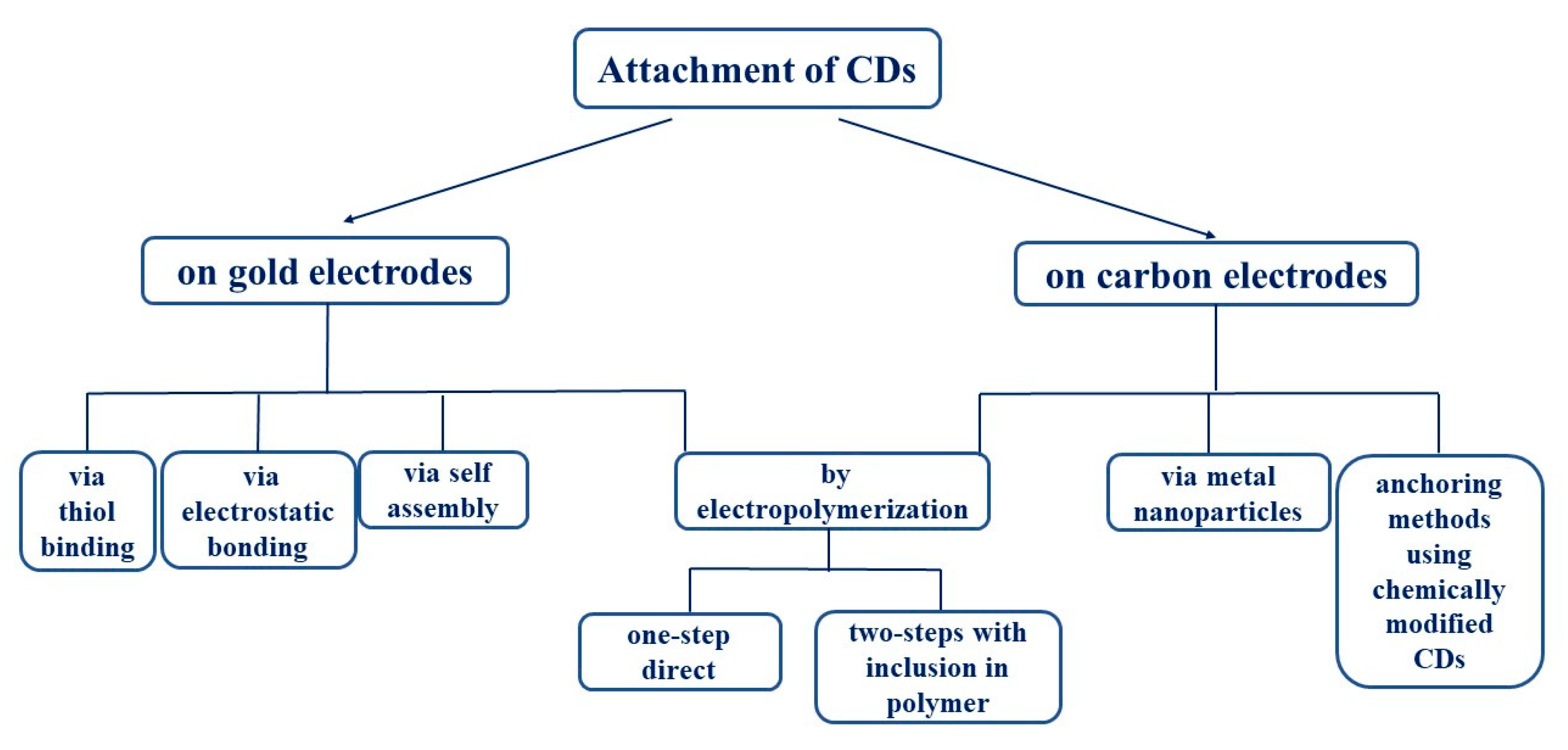 C Free Full Text Integration Methods Of Cyclodextrins On Gold Images, Photos, Reviews