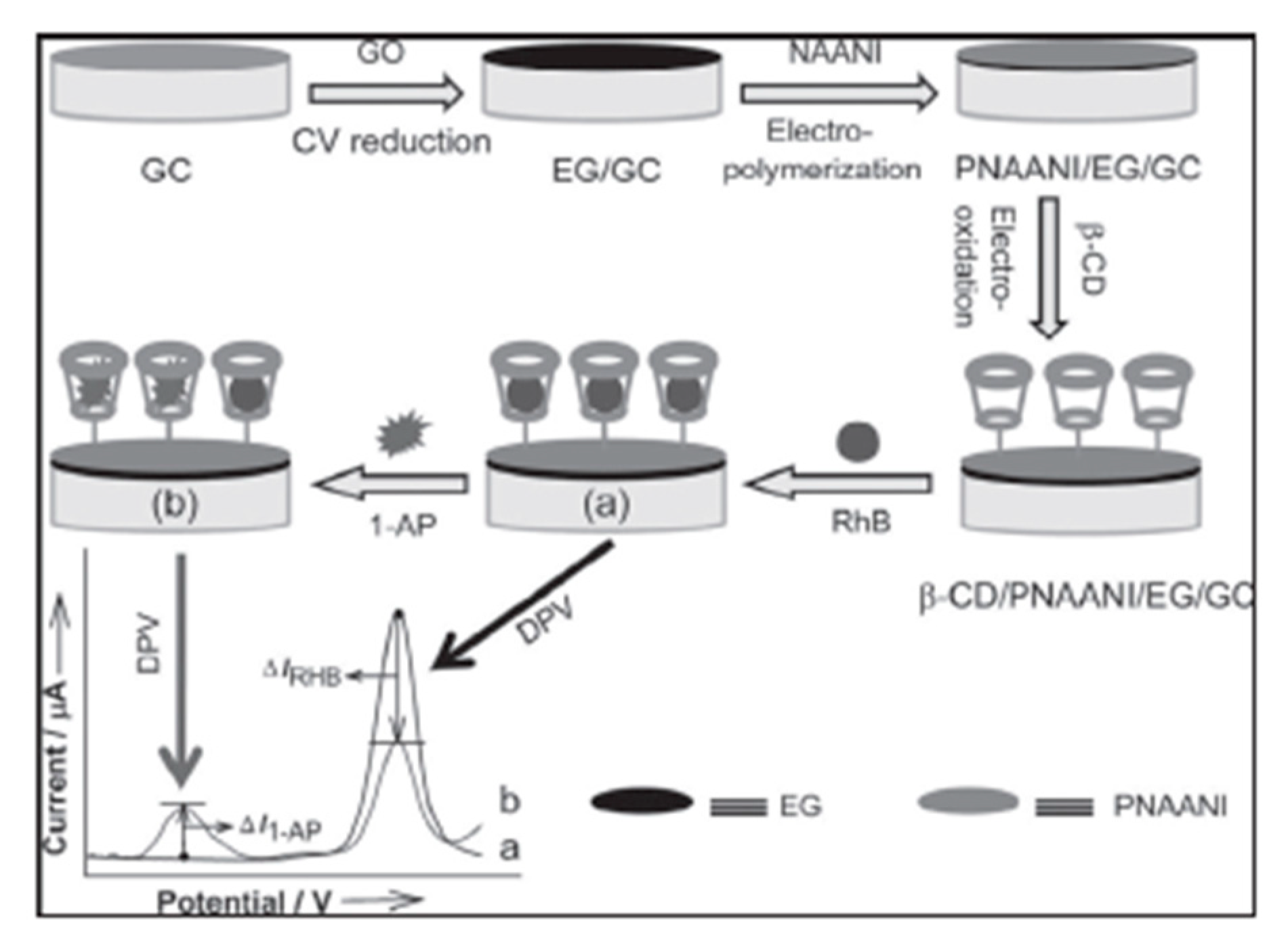 C Free Full Text Integration Methods Of Cyclodextrins On Gold Images, Photos, Reviews