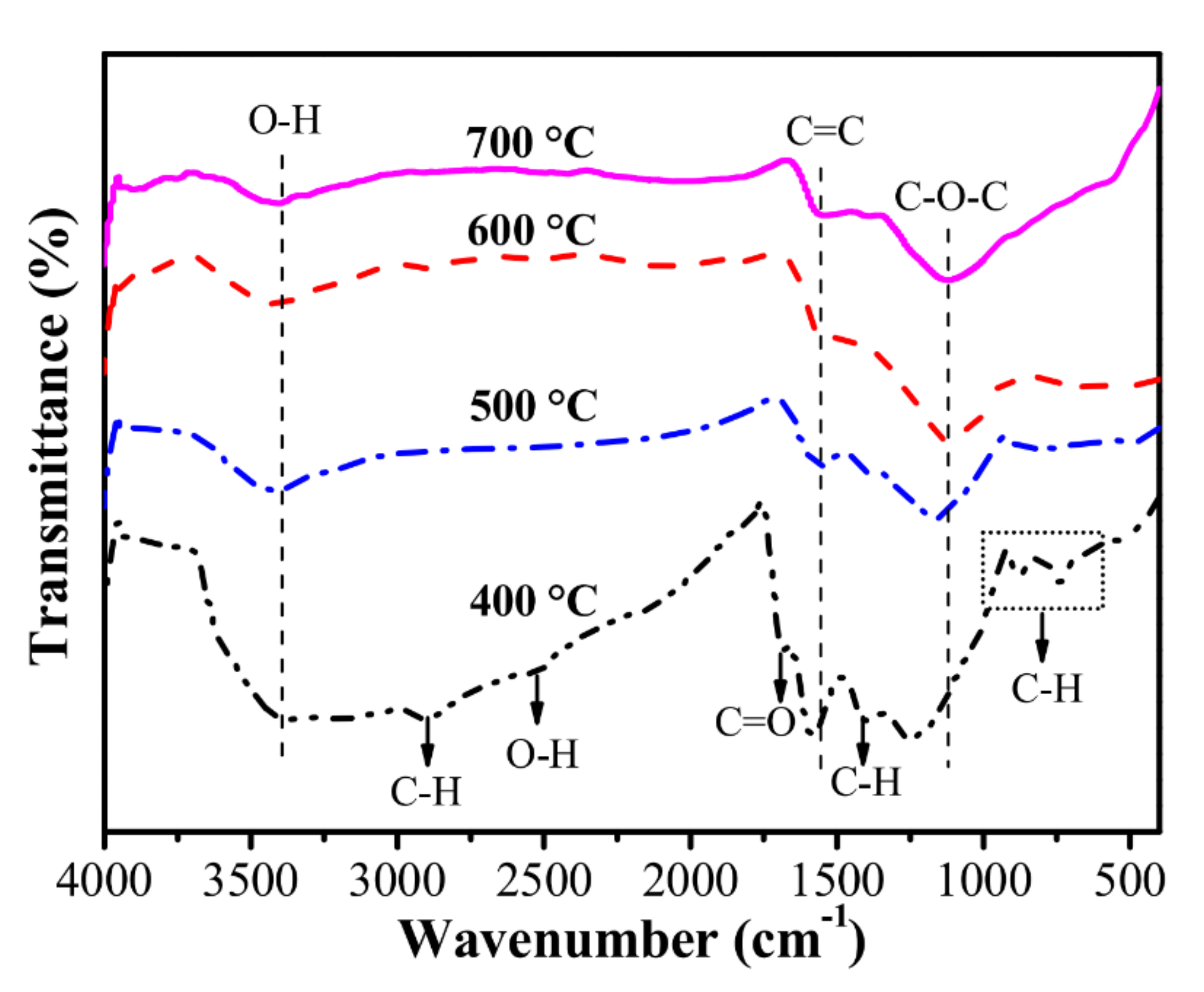 C | Free Full-Text | Review on Activated Carbons by Chemical Activation ...