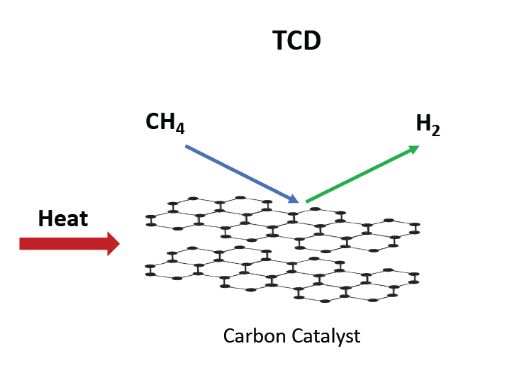 C | Free Full-Text | Carbons as Catalysts in Thermo-Catalytic Hydrocarbon  Decomposition: A Review