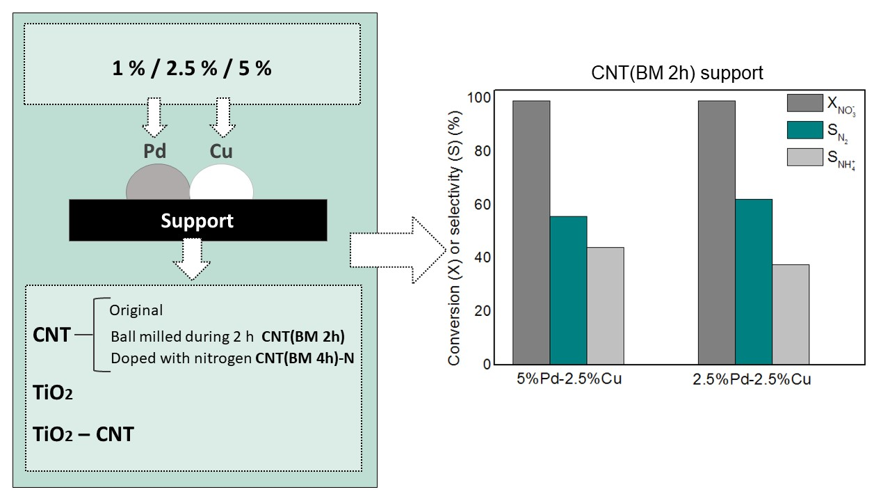 C | Free Full-Text | Nitrate Catalytic Reduction over Bimetallic Catalysts:  Catalyst Optimization | HTML