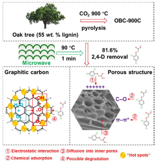 A review on application of activated carbons for carbon dioxide capture:  present performance, preparation, and surface modification for further  improvement