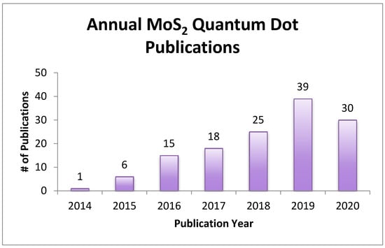 C | Free Full-Text | Molybdenum Disulfide Quantum Dots: Properties,  Synthesis, and Applications | HTML