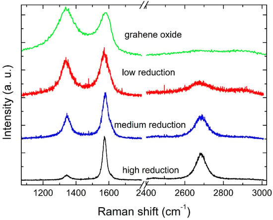 C | Free Full-Text | Raman Spectroscopy Investigation of Graphene Oxide  Reduction by Laser Scribing