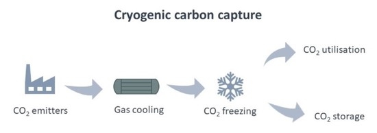 c-free-full-text-review-of-cryogenic-carbon-capture-innovations-and