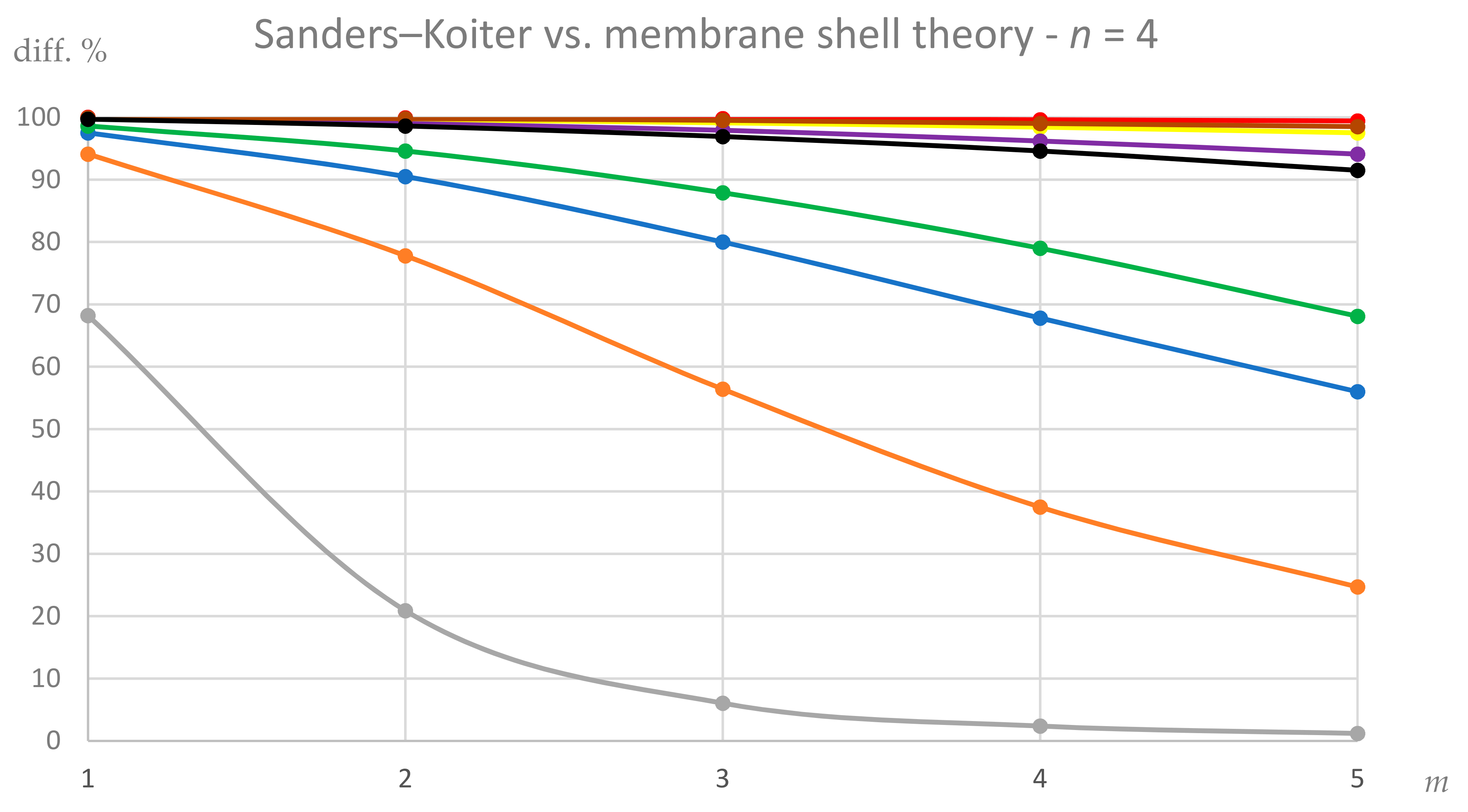 C Free Full Text Applicability And Limitations Of Simplified Elastic Shell Theories For Vibration Modelling Of Double Walled Carbon Nanotubes Html