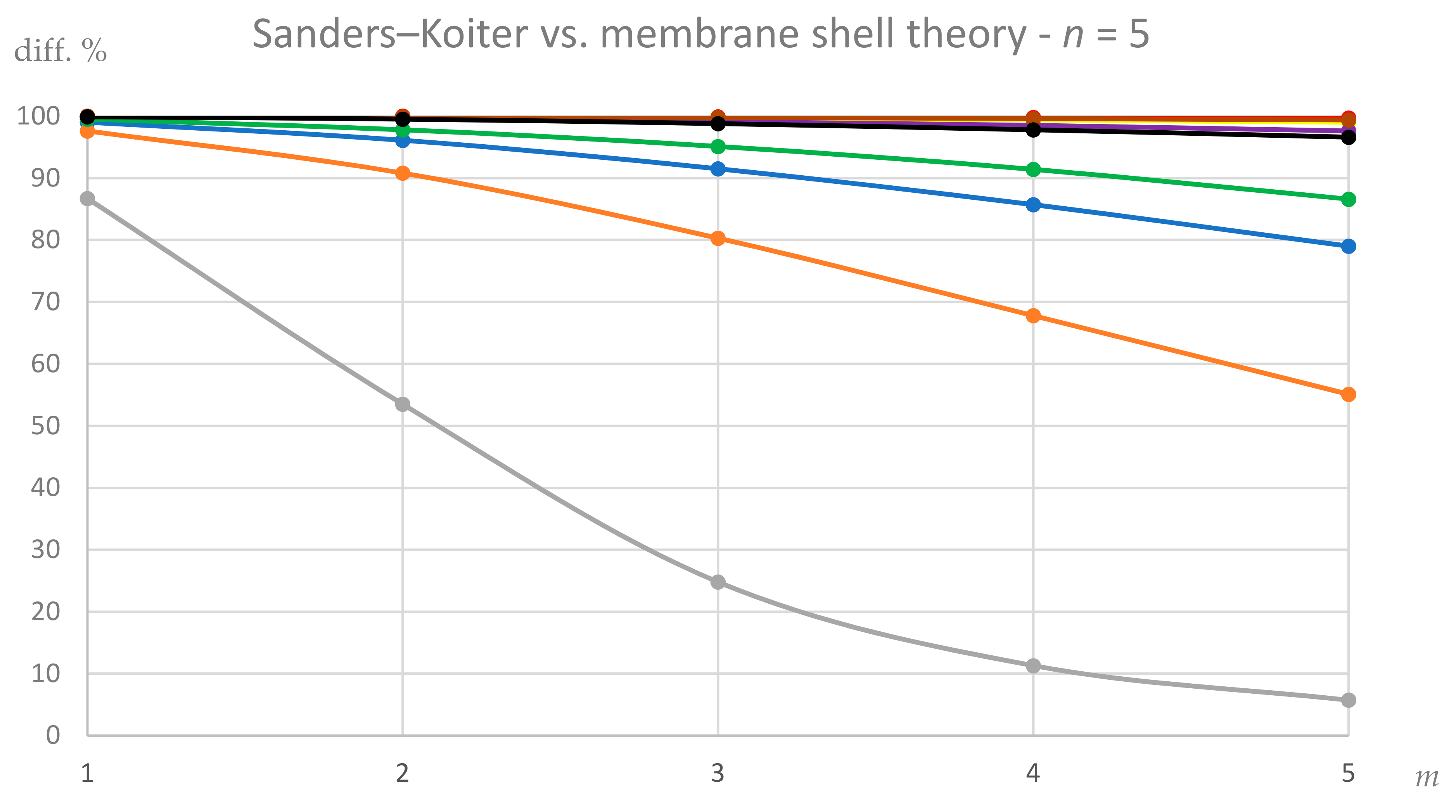 C Free Full Text Applicability And Limitations Of Simplified Elastic Shell Theories For Vibration Modelling Of Double Walled Carbon Nanotubes Html