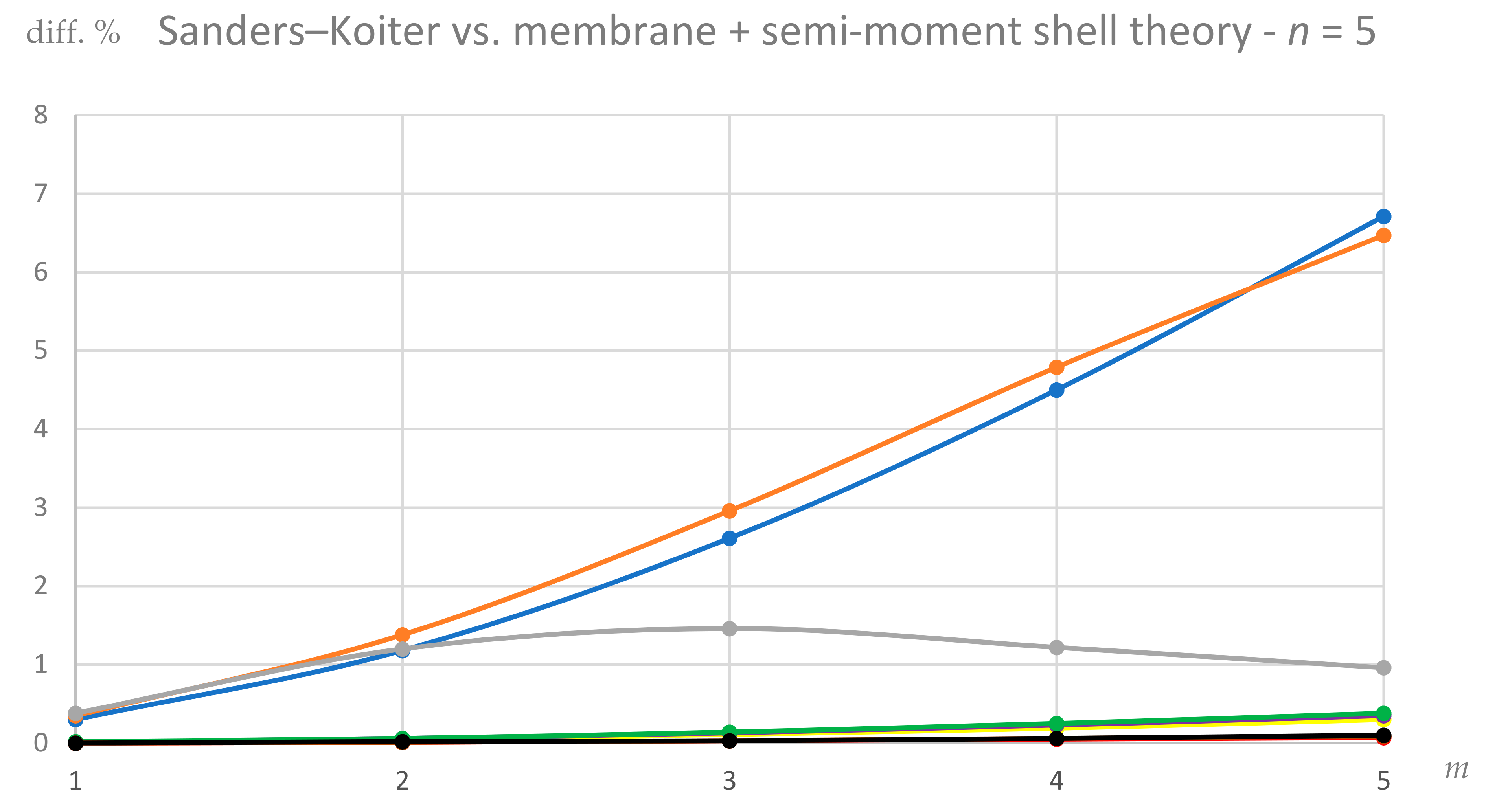 C Free Full Text Applicability And Limitations Of Simplified Elastic Shell Theories For Vibration Modelling Of Double Walled Carbon Nanotubes Html