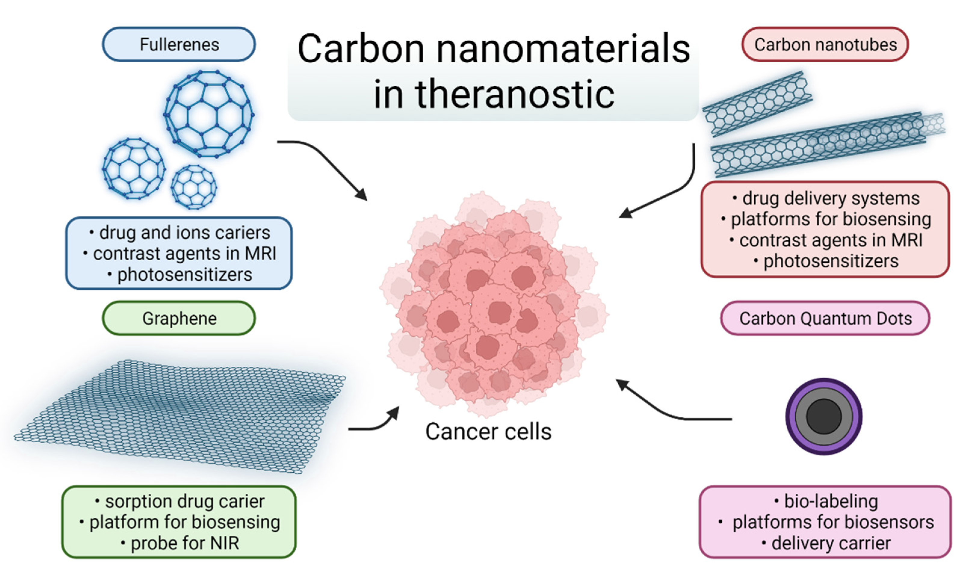 According to the text carbon. Семейство TGF цитокины. Political polarization. Macrophage. Vacuoleted macrophage.