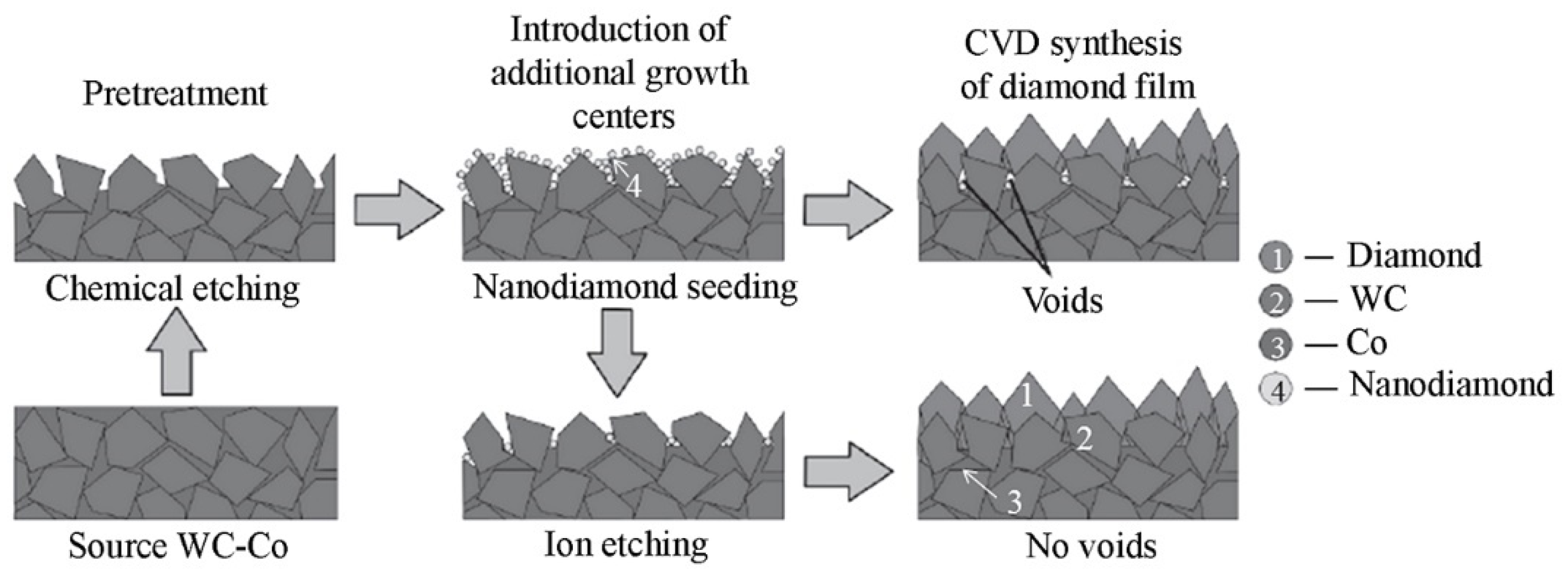 C | Free Full-Text | Technology Features of Diamond Coating Deposition on a  Carbide Tool