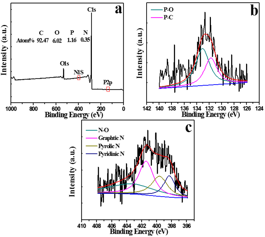 Catalysts Free Full Text Phosphorus And Nitrogen Dual Doped And Simultaneously Reduced Graphene Oxide With High Surface Area As Efficient Metal Free Electrocatalyst For Oxygen Reduction Html