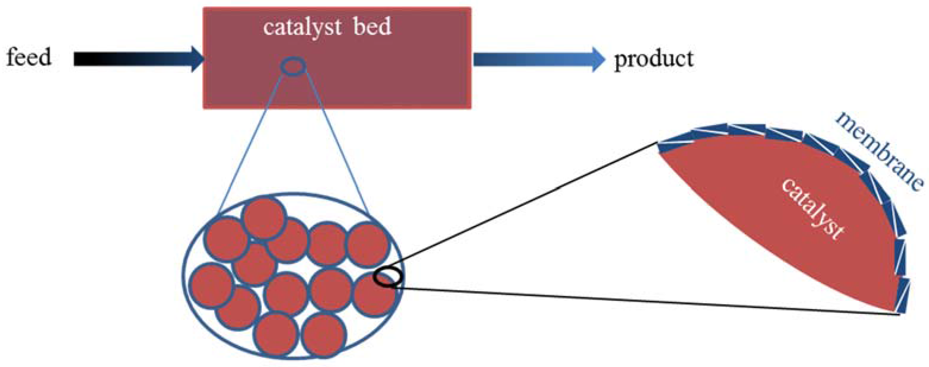 Egg-Shell Catalyst. Catalysts and Chemicals. Multiplet Theory of heterogeneous Catalysis. Heterogeneous Catalysis applications in industry.