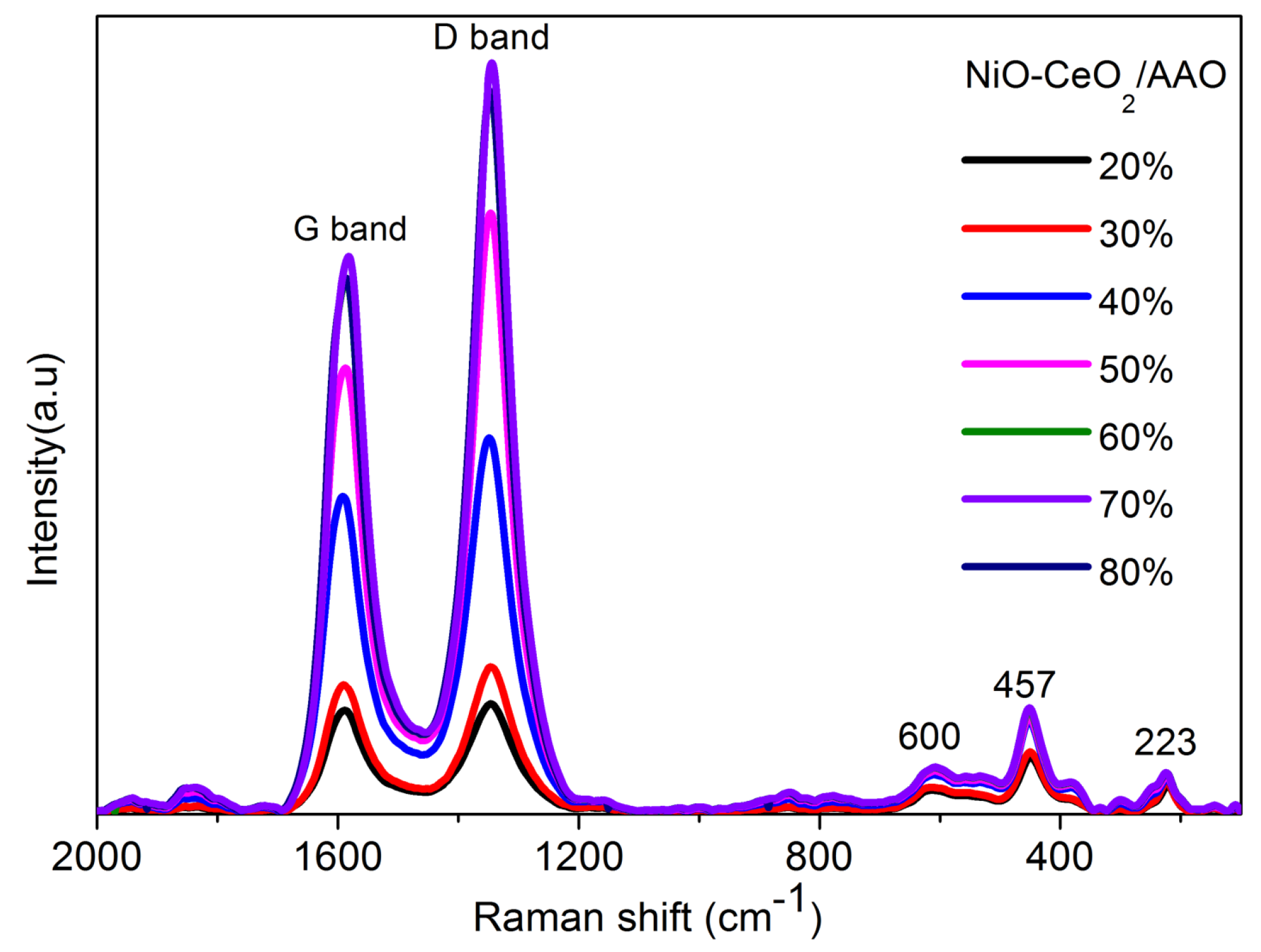 Raman Spectra Of Nio