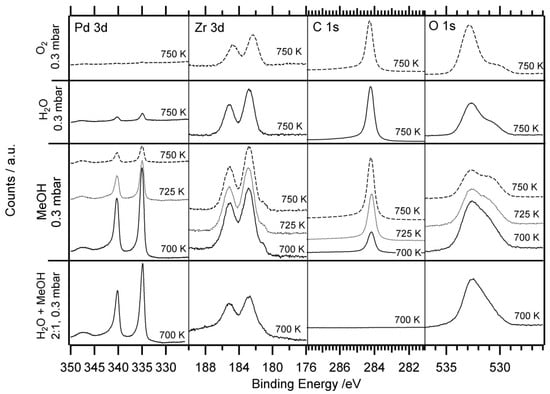 Catalysts Free Full Text A Comparative Discussion Of The Catalytic Activity And Co2 Selectivity Of Cu Zr And Pd Zr Intermetallic Compounds In Methanol Steam Reforming