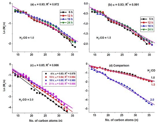 Catalysts Free Full Text Effect Of Co Concentration On The A Value Of Plasma Synthesized Co C Catalyst In Fischer Tropsch Synthesis Html