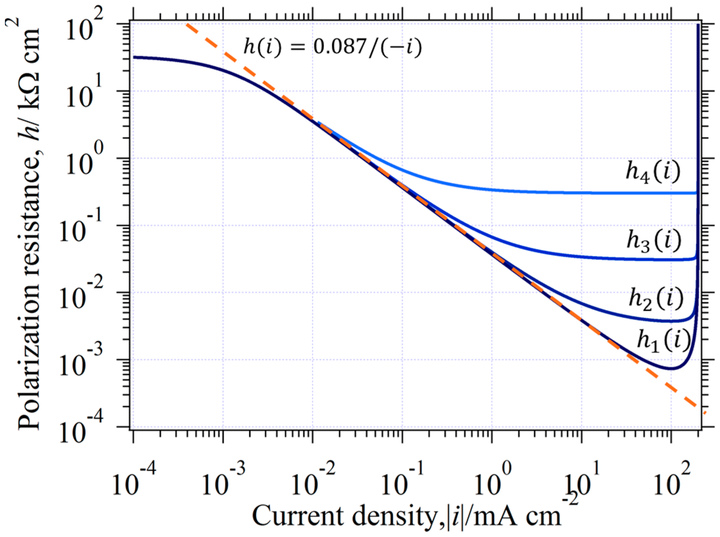 PDF] Differentiating polarization curve technique for determining