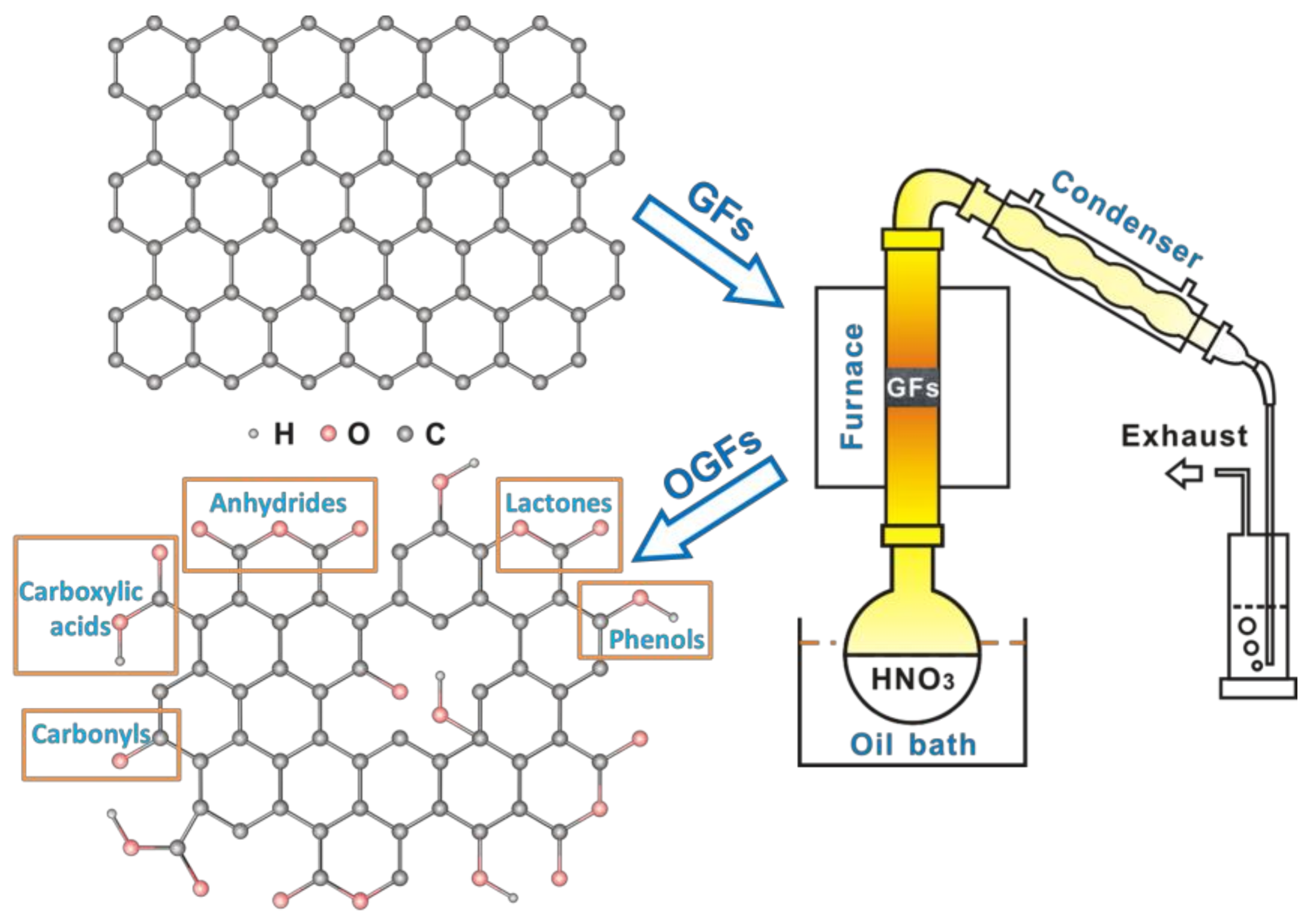 Catalysts Free Full Text Gaseous Nitric Acid Activated