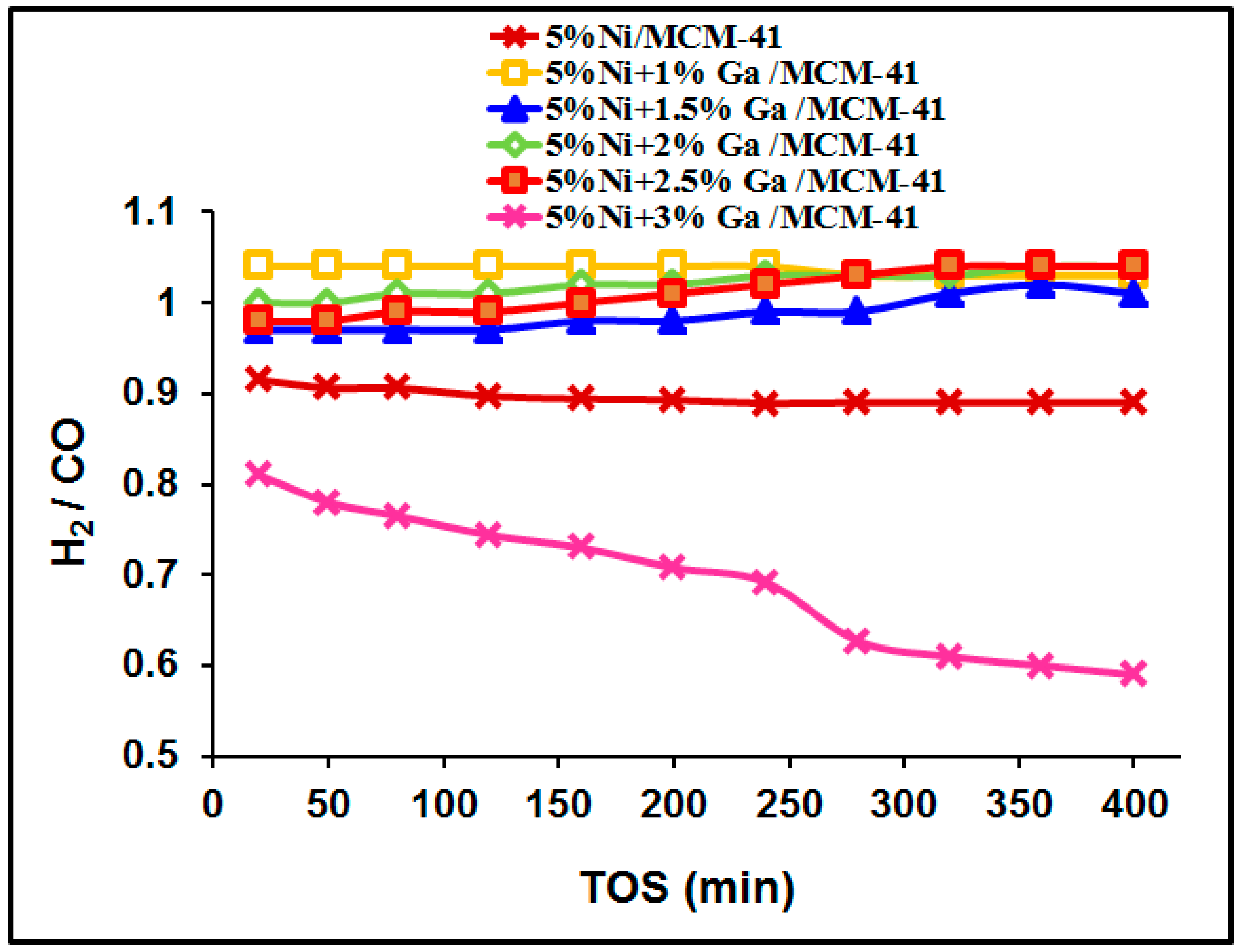 Steam reforming of methane catalyst фото 45