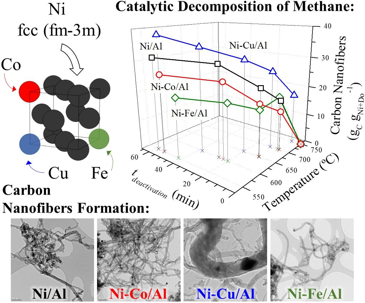 Steam reforming methane catalyst фото 95