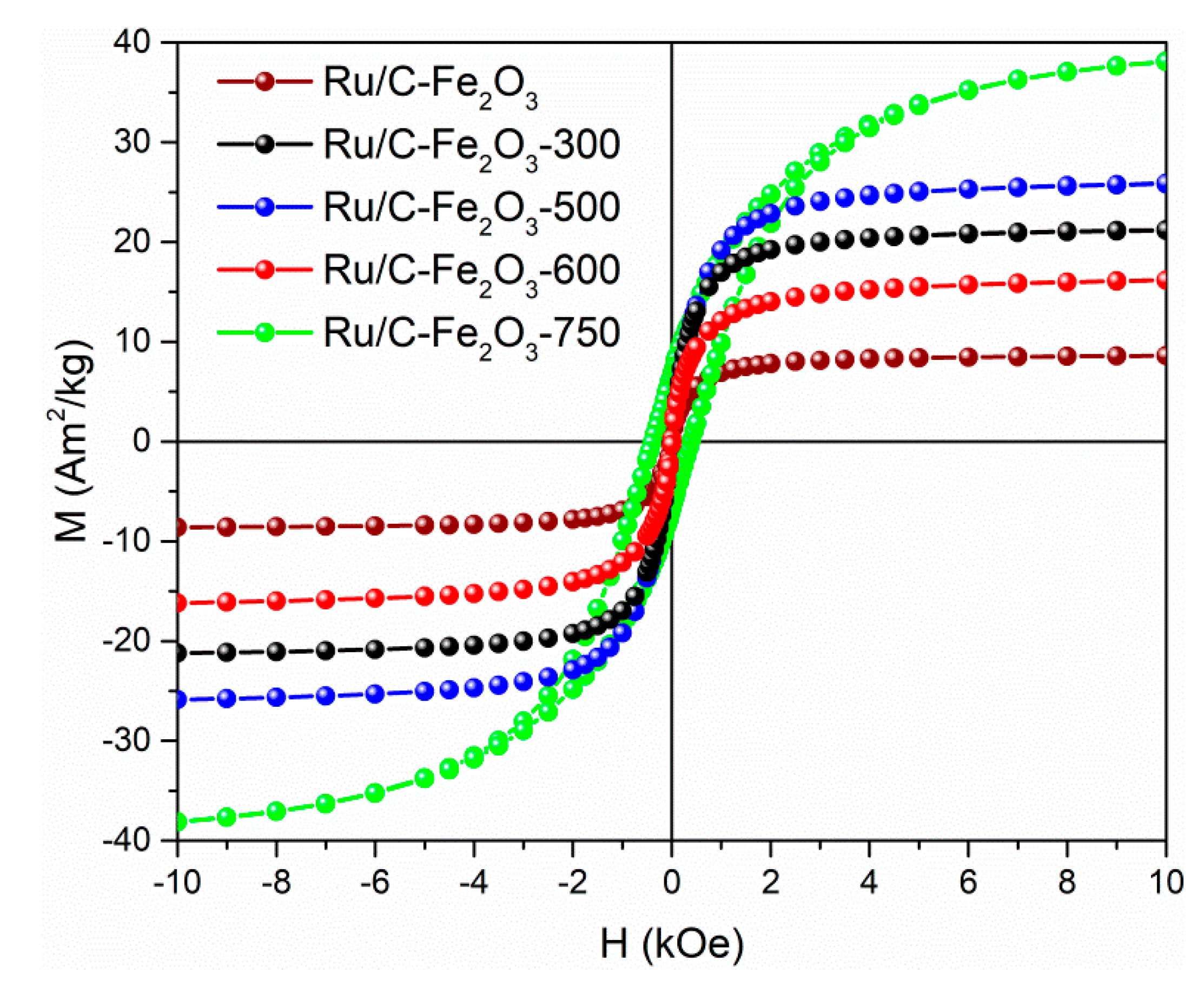 Catalysts Free Full Text Catalytic Hydrogenation Hydrodeoxygenation And Hydrocracking Processes Of A Lignin Monomer Model Compound Eugenol Over Magnetic Ru C Fe2o3 And Mechanistic Reaction Microkinetics