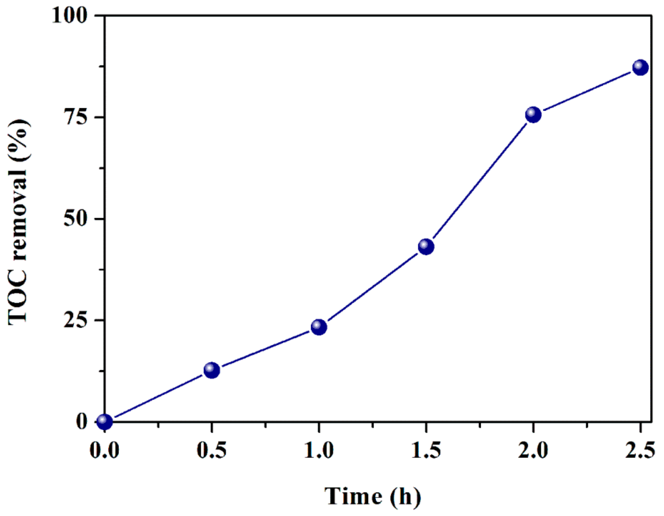 Catalysts 08 00477 g005