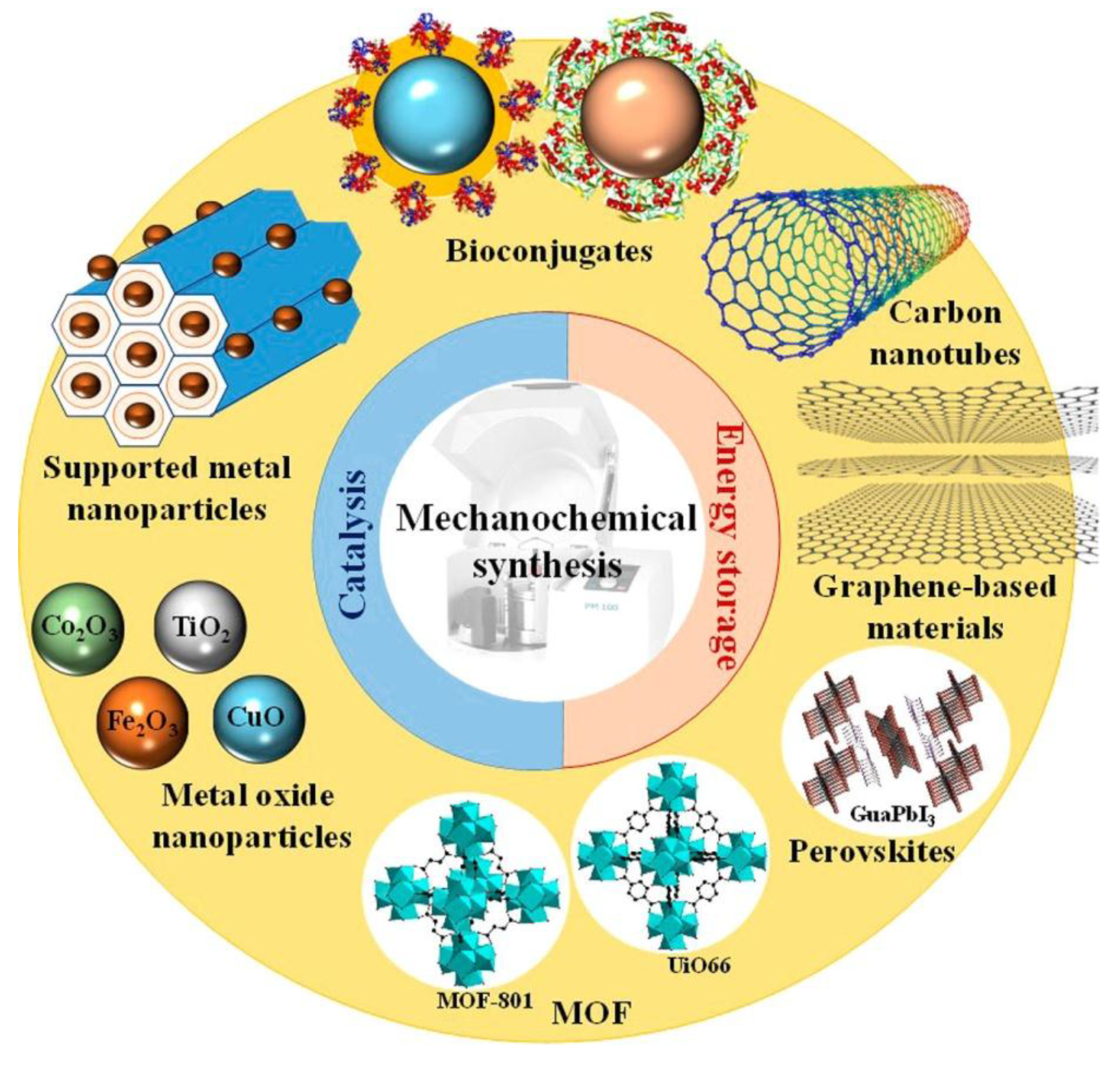 Catalysts Free FullText General and Prospective Views on Oxidation