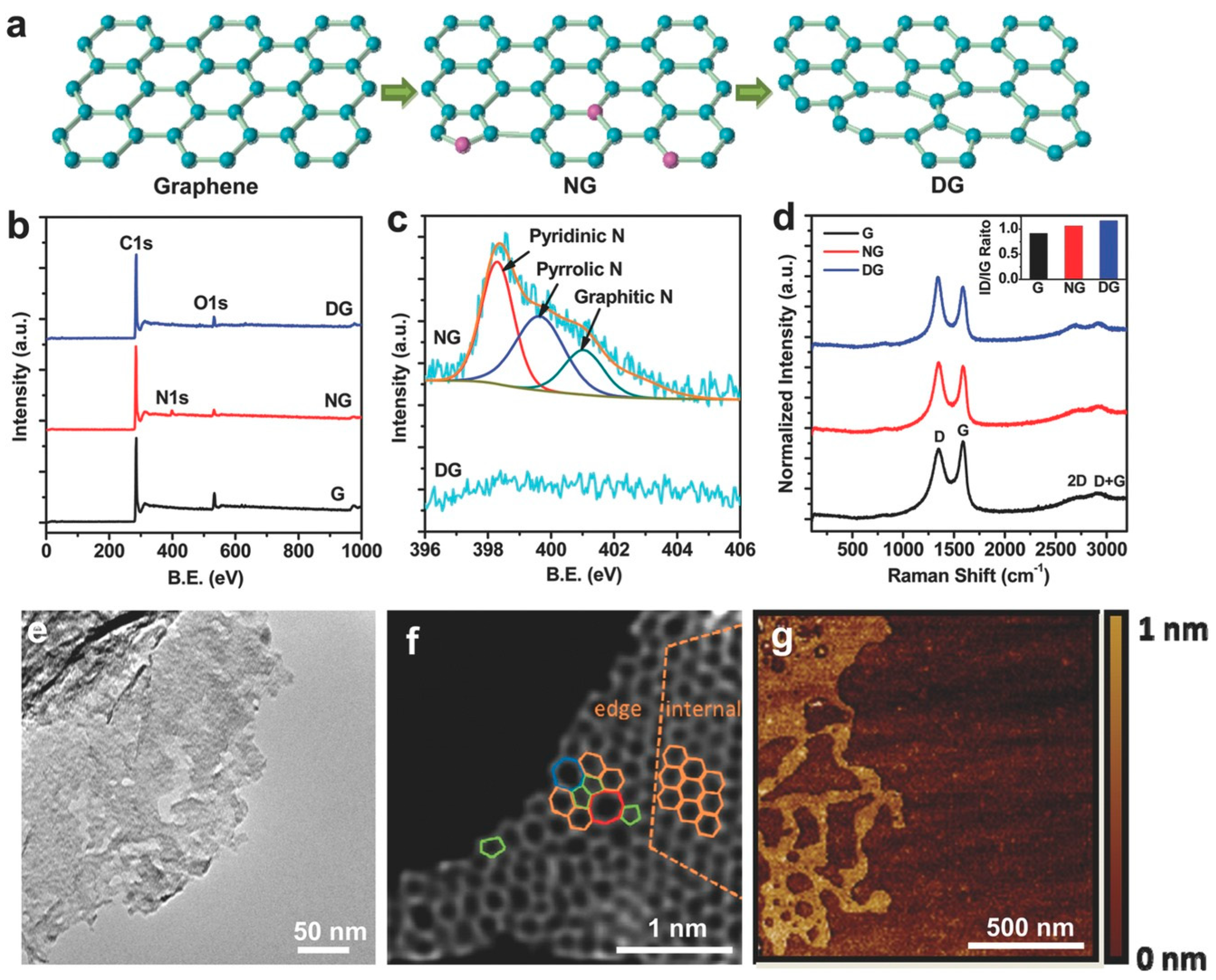 Catalysts | Free Full-Text | Probing Active Sites on Metal-Free ...