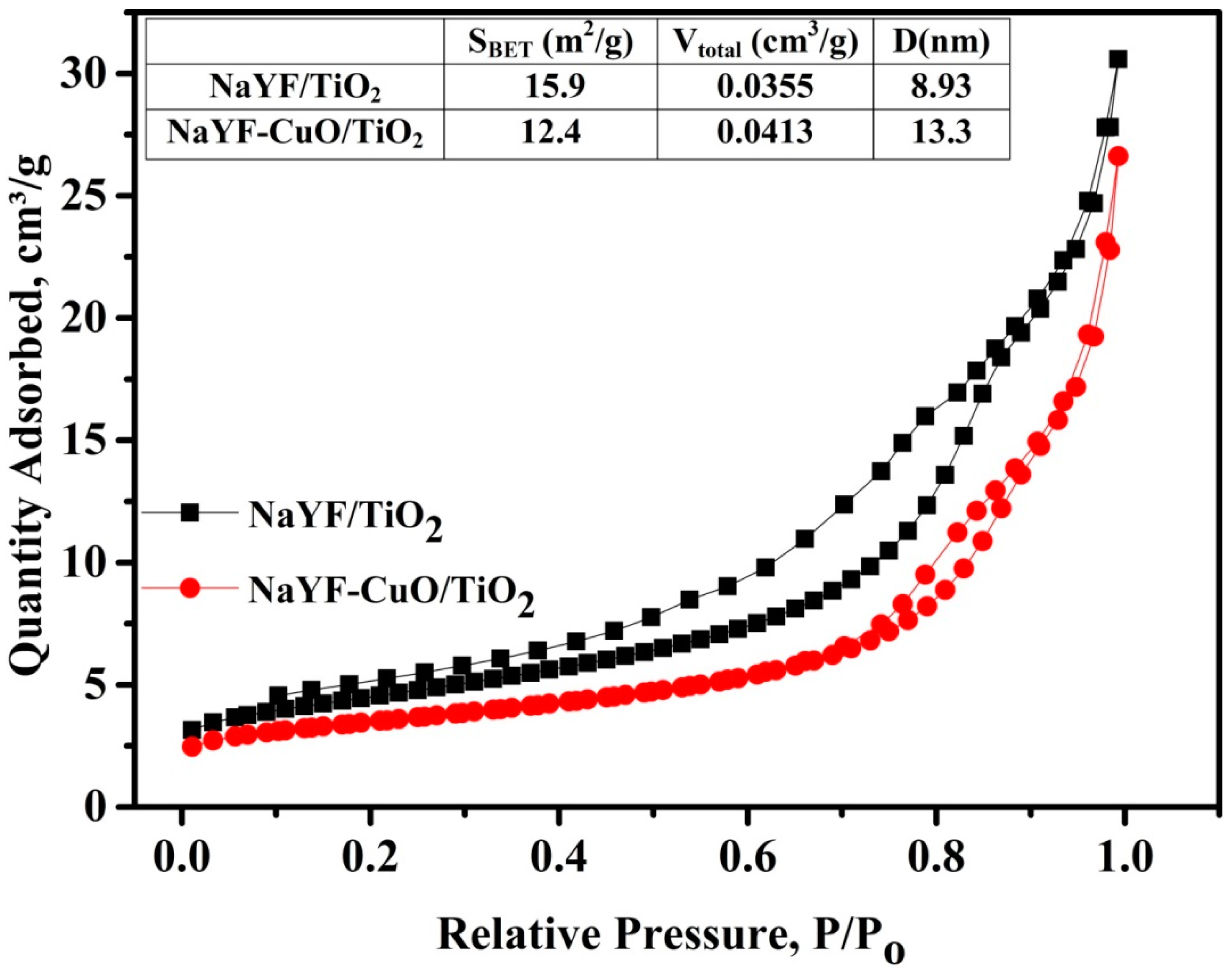 Catalysts Free Full Text Visible Light Photocatalytic Activity Of Nayf4 Yb Er Cuo Tio2 Composite Html