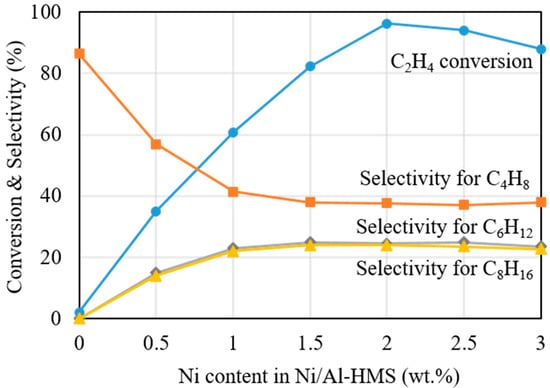 Catalysts Free Full Text Catalytic Ethylene Oligomerization