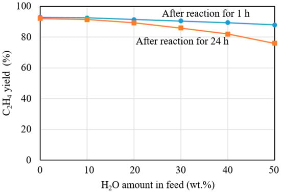 Catalysts Free Full Text Catalytic Ethylene Oligomerization