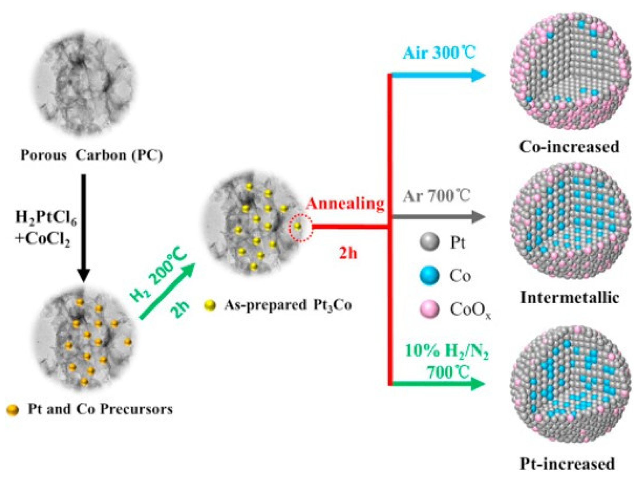 Catalysts Free FullText Low Pt Alloyed Nanostructures for Fuel