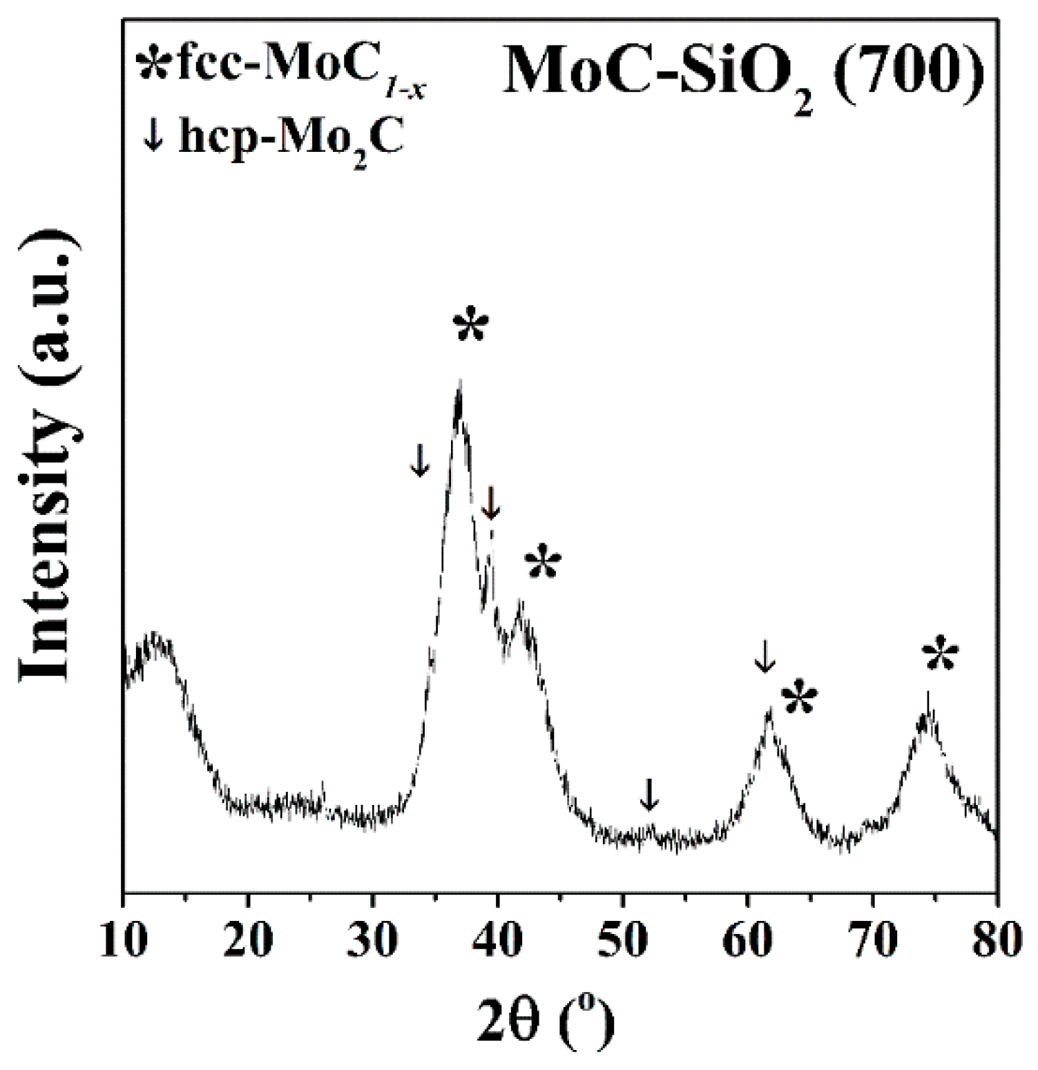 Catalysts 08 00560 g003 Catalysts 08 00560 g003
