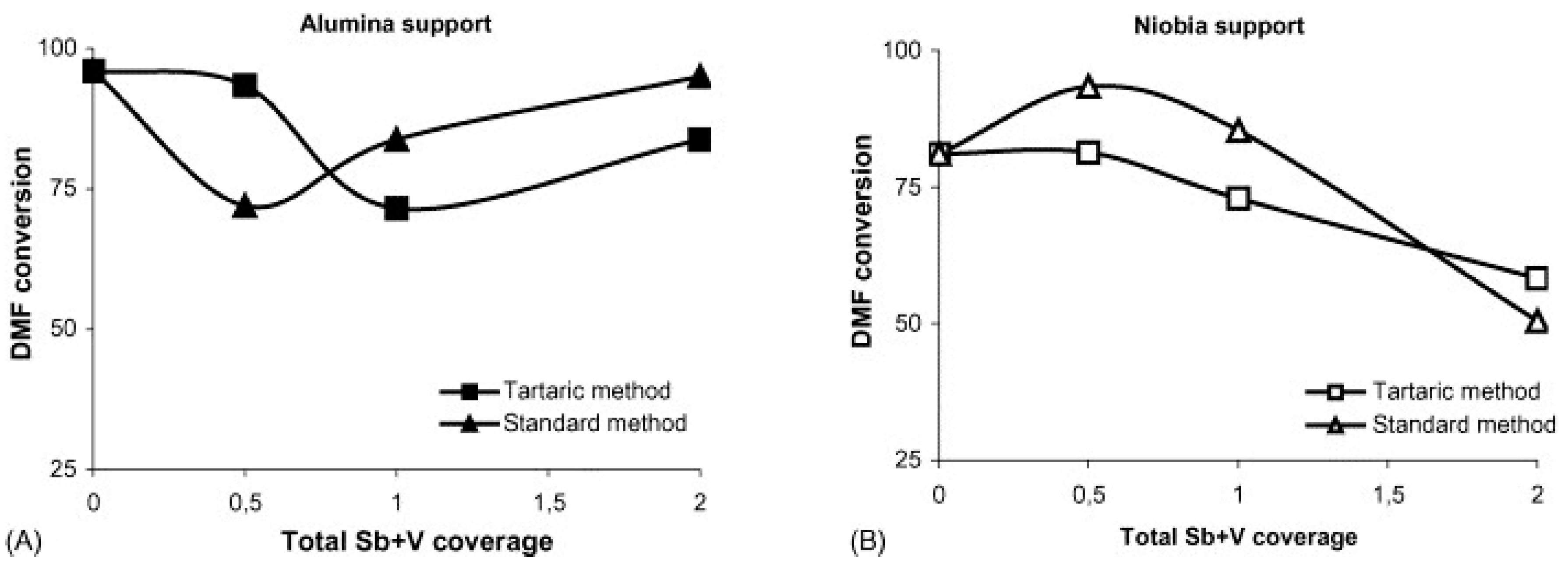 Catalysts 08 00564 g002 Catalysts 08 00564 g002