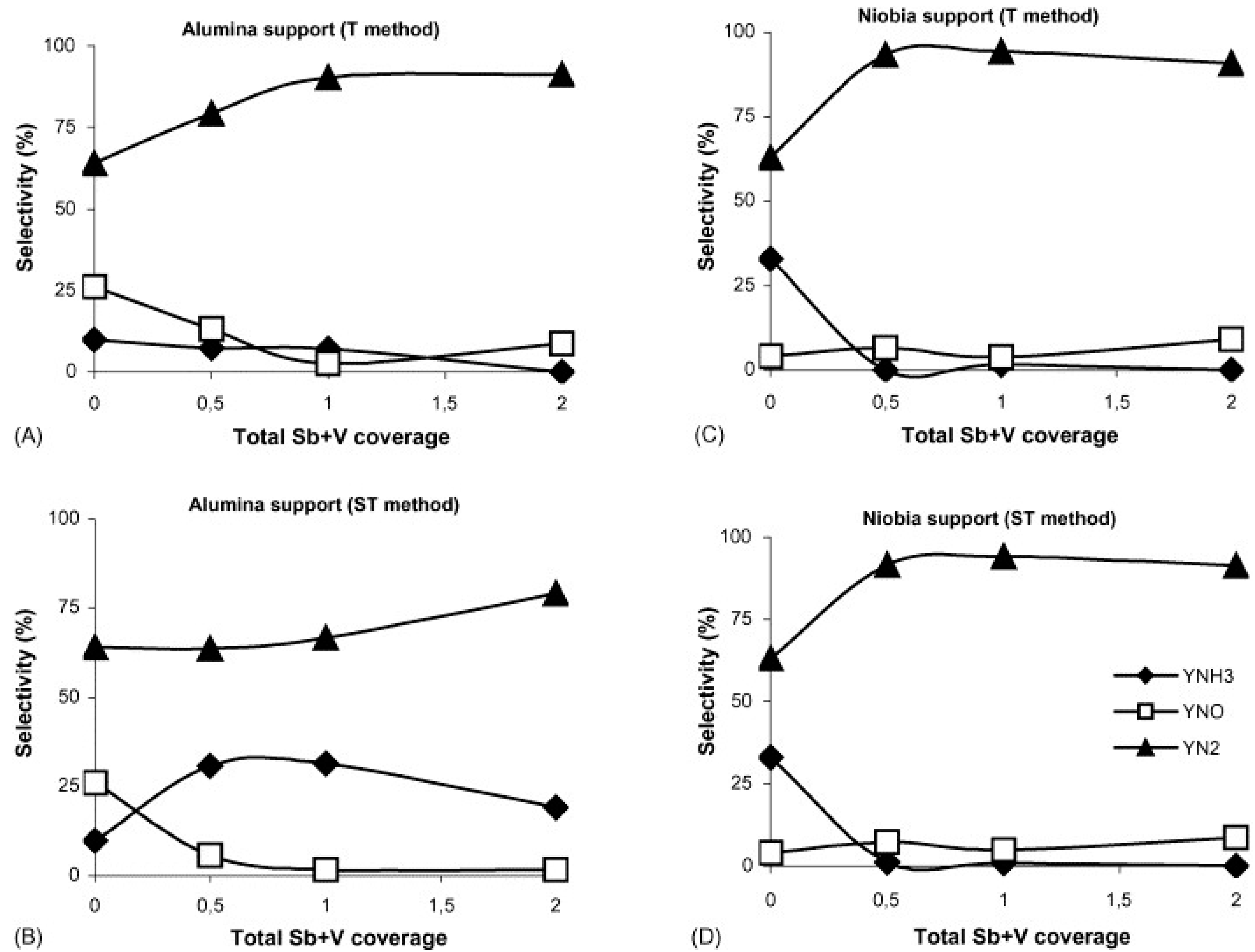 Catalysts 08 00564 g003 Catalysts 08 00564 g003