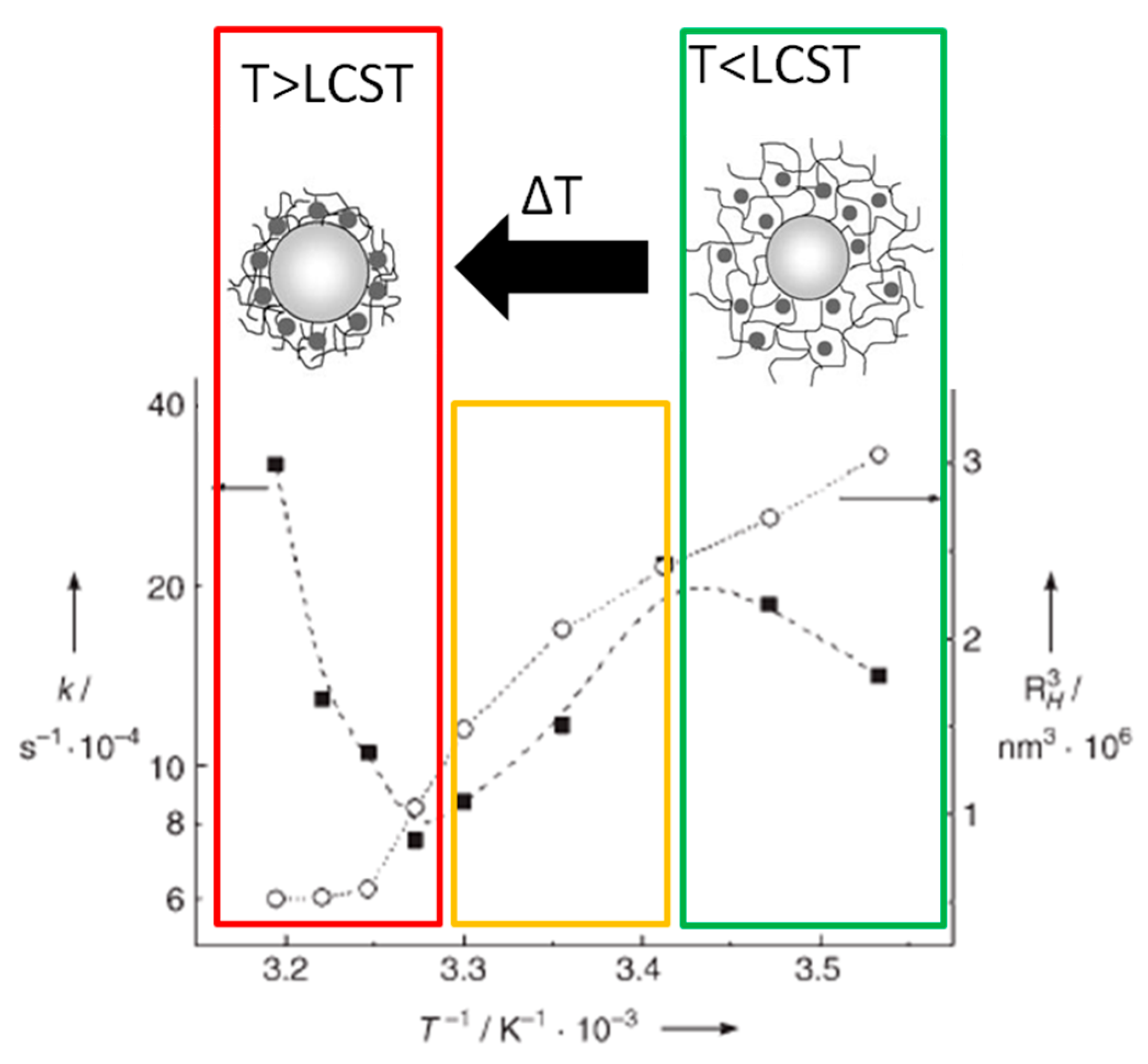 Catalysts Free Full Text Switchable Stimuli Responsive Heterogeneous Catalysis Html