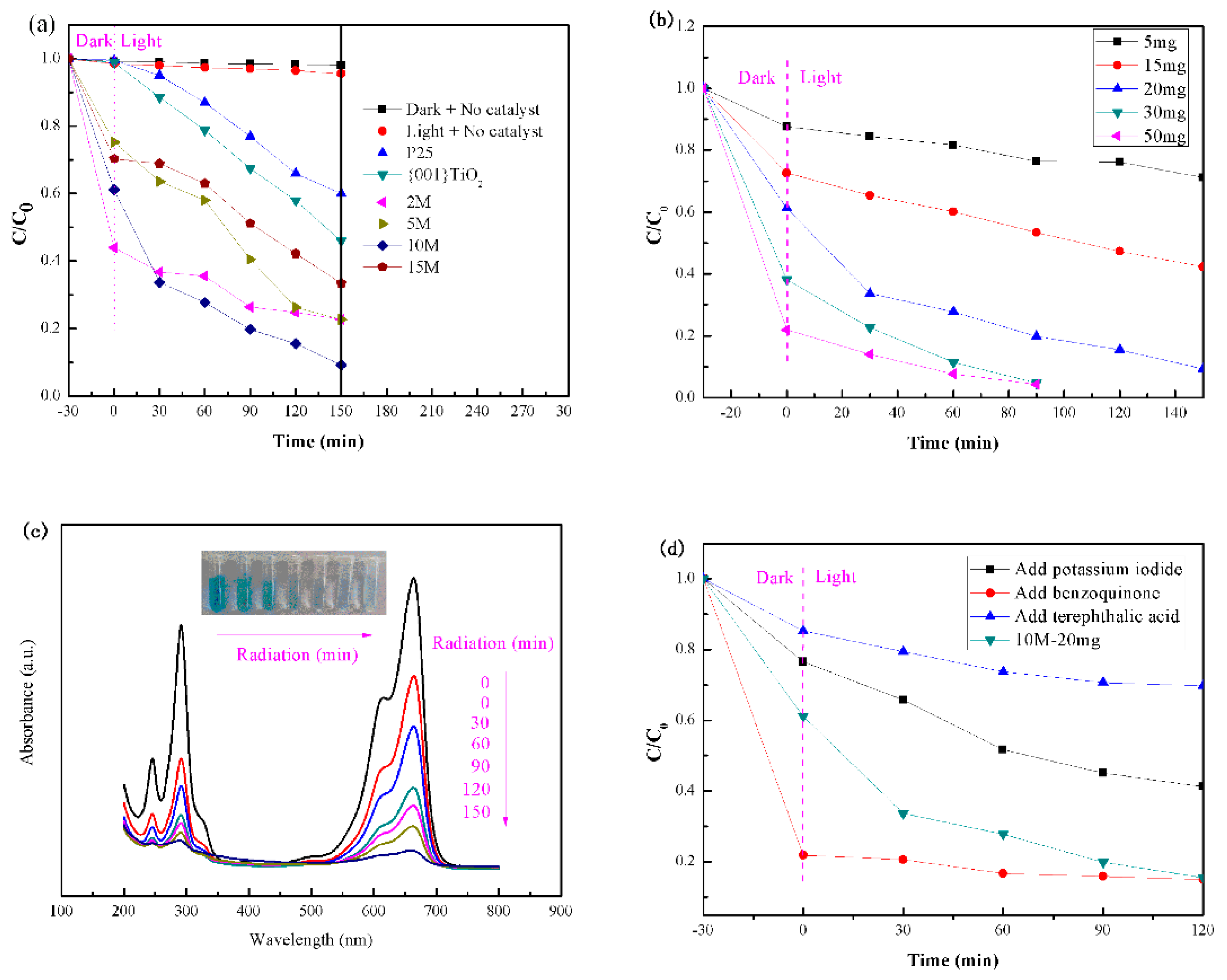 Catalysts | Free Full-Text | Photocatalytic Degradation Of Methylene ...