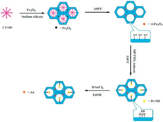 Catalysts Free Full Text Functionalized Ordered Mesoporous Silicas Mcm 41 Synthesis And Applications In Catalysis Html