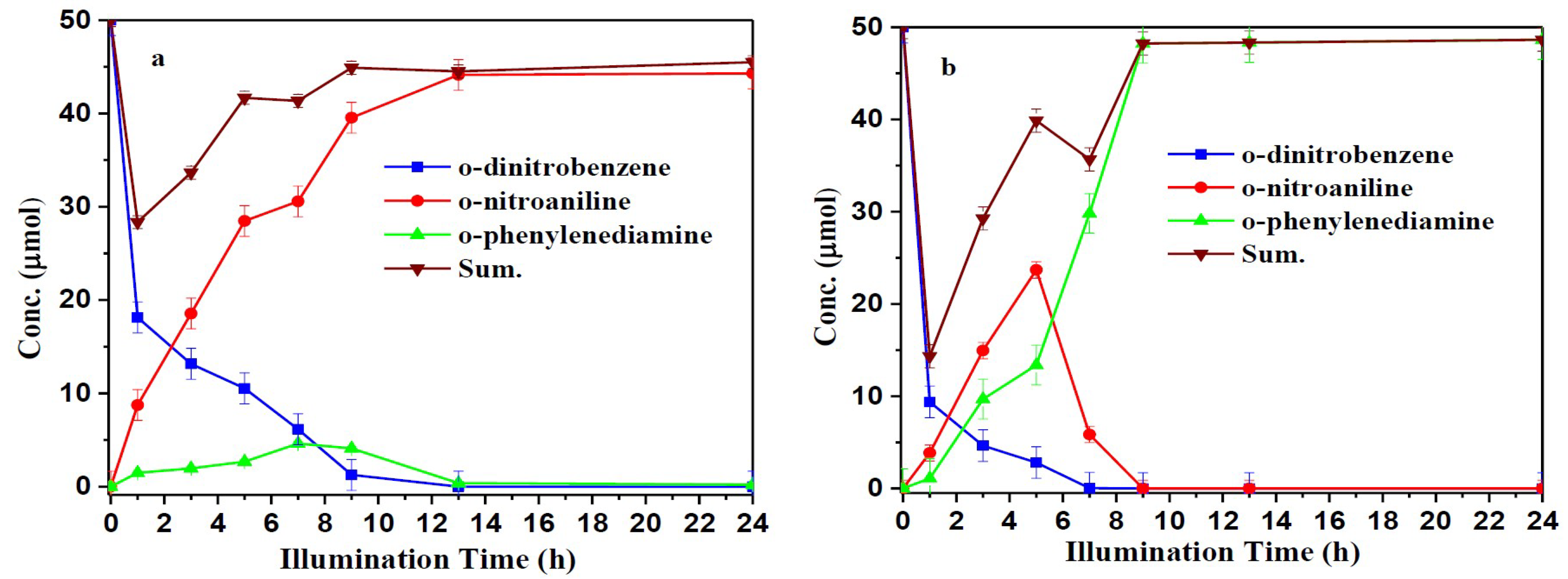 Catalysts Free Full Text Highly Selective Photocatalytic Reduction Of O Dinitrobenzene To O Phenylenediamine Over Non Metal Doped Tio2 Under Simulated Solar Light Irradiation Html