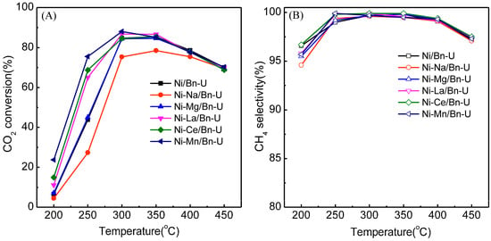 Catalysts Free Full Text Mn Modified Ni Bentonite For Co2 Methanation Html