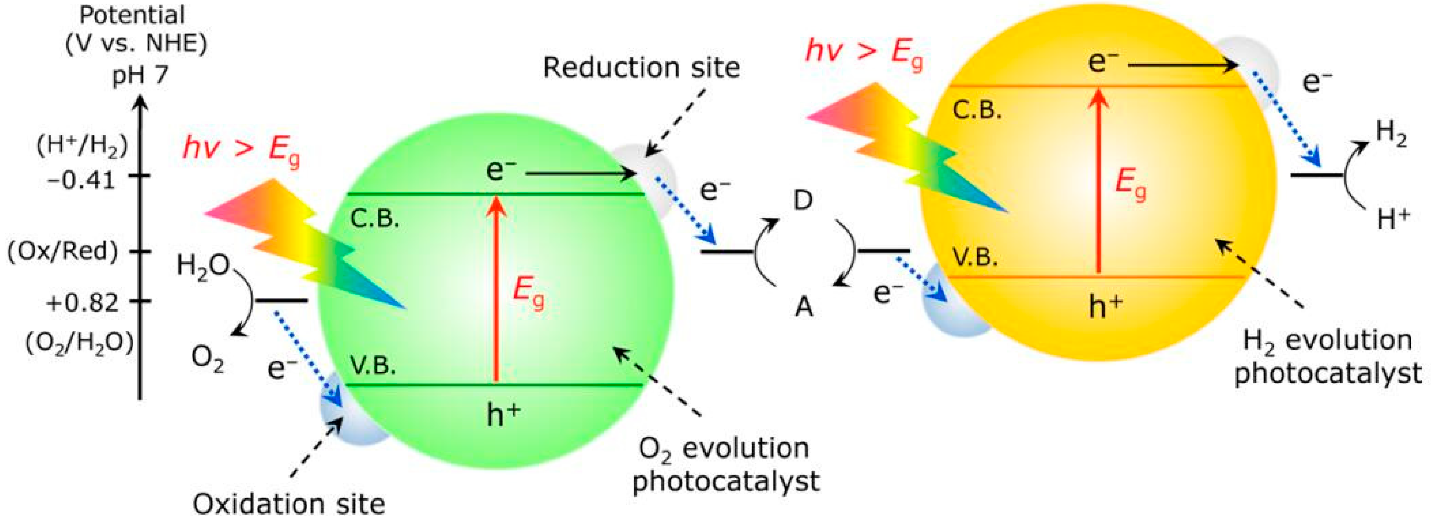 Catalysts Free Full Text Photocatalytic Hydrogen Evolution Via Water Splitting A Short Review Html